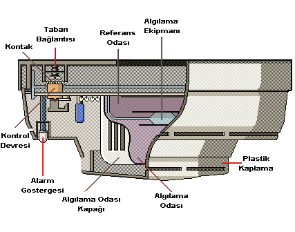 Yangın Algılama Sistemleri